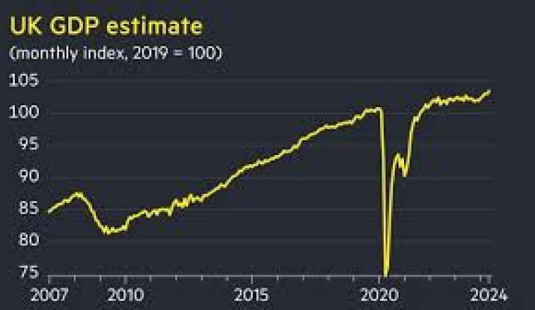 U.K economy growth slows 0.3% between April &amp; June.